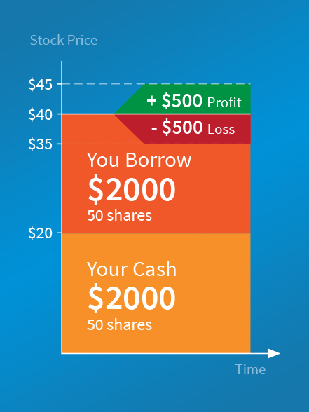 How Trading Securities on Margin Works